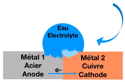 corrosion galvanique, GBM france