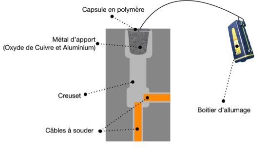 guide soudure exothermique GBM France